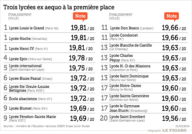 Hoche en tête du classements des Lycées 2015